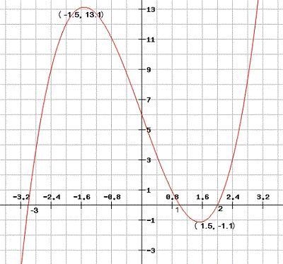 Below is the graph of f '(x), the derivative of f(x), and has x-intercepts at x = -3, x-example-1