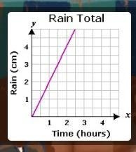 HELP FAST PLZ At what rate did the rain fall?​-example-1