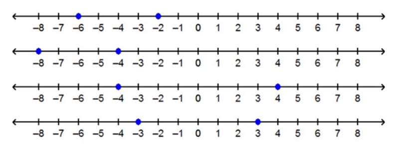 Can someone please help? Which number line represents the solutions to –2|x| = –6?-example-1