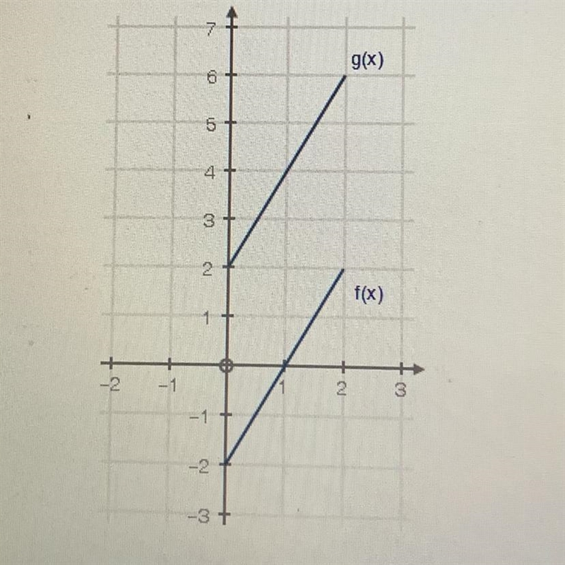 The graphs of functions f(x) and g(x) = f(x) + k are shown below: What is the value-example-1