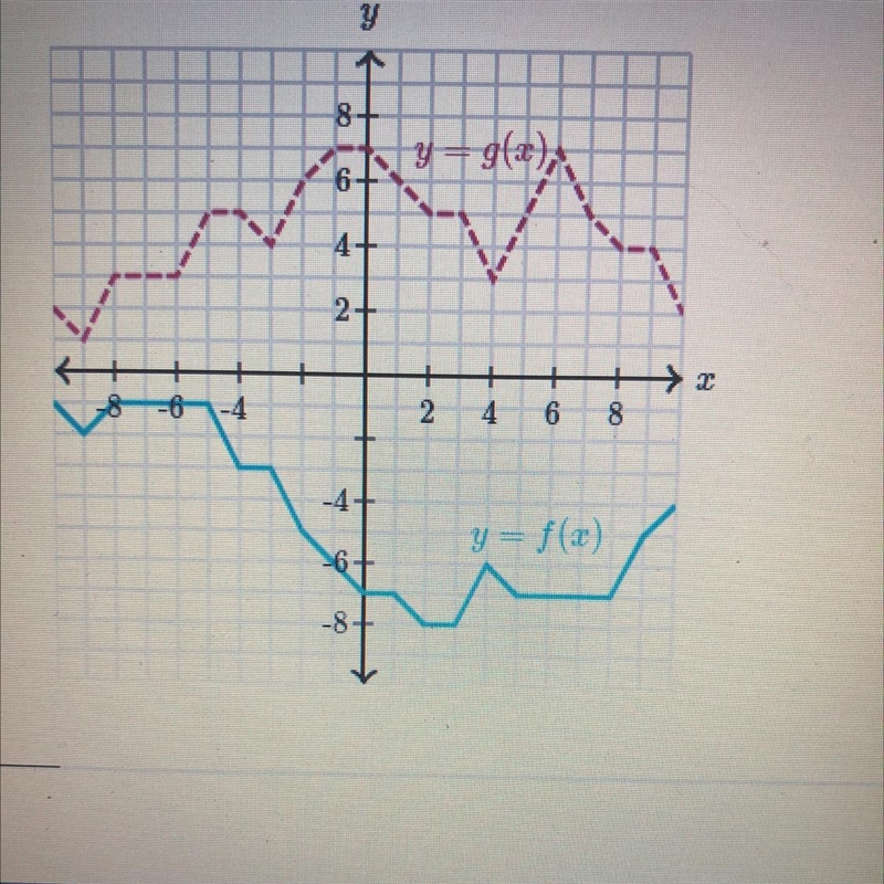 **IM BEING TIMED XD PLEASE ANSWER** -Evaluate Function Expressions- 3.f(-4)-3.g(-2)=-example-1