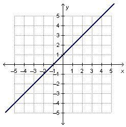 What is the slope of the line in the graph? On a coordinate plane, a line goes through-example-1