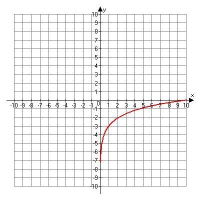 The approximate value of the function at x = 6 is -0.5. true or false-example-1