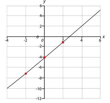 What is the slope of the line?-example-1