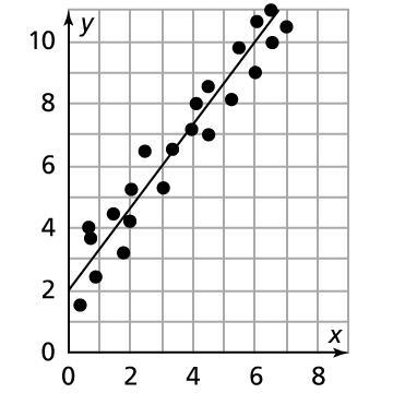 PLEASEE HELPPPP WILL GIVE BRAINLEAST IT IS URGENT!!!! Which equation models the trend-example-1