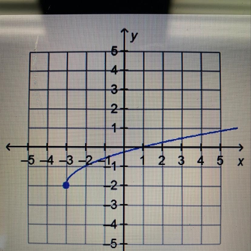 What is the domain of the function on the graph? 1. all real numbers 2. all real numbers-example-1