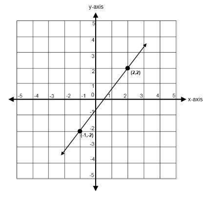 What is the slope of the line?-example-1