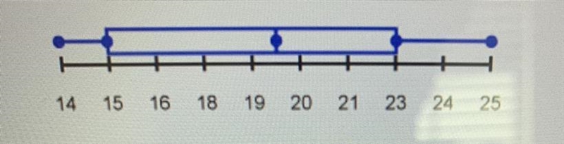 Examine the box and whisker plot below. Identify the third quartile of the data set-example-1