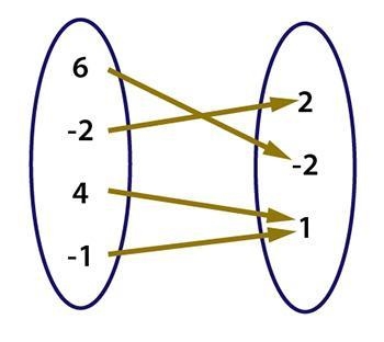 Is the following relation a function? Yes No-example-1