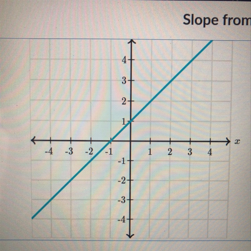 What is the slope line?-example-1