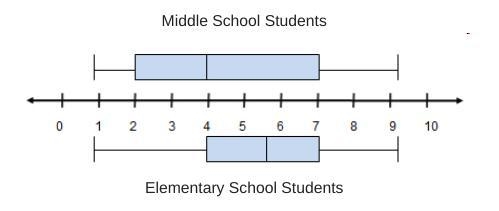 The box plots show the number of hours of television a group of middle school students-example-1