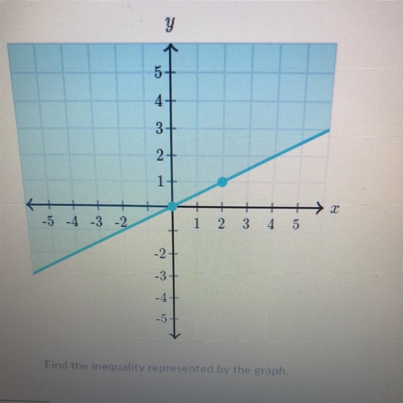 Find the inequality represented by the graph-example-1