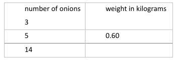 The table shows the weights of onions at a grocery store.-example-1