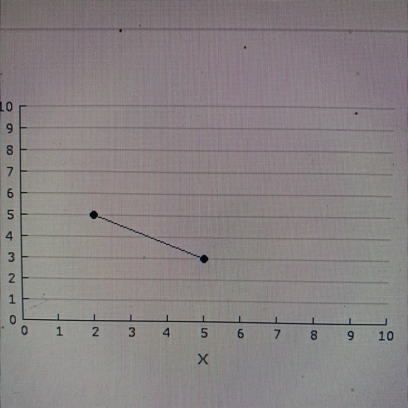 What is the domain graph-example-1