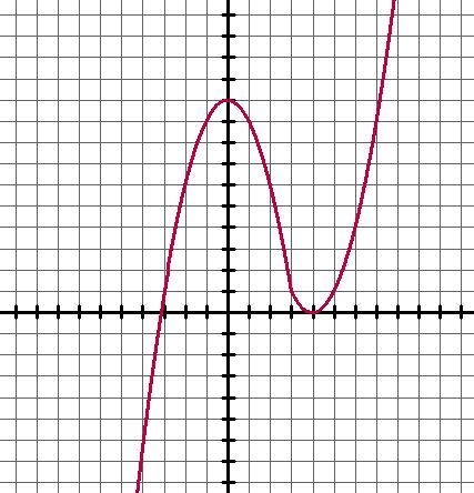 Shown here is the graph of a function f. Suppose g(x) = −x2 + 10. Select the function-example-1