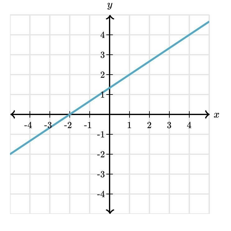 What is the slope of the line?-example-1