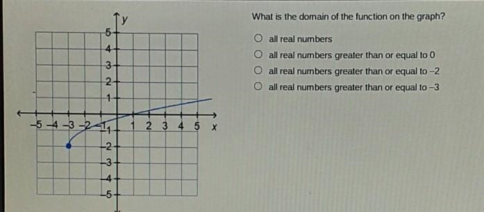 What is the domain of the function on the graph? all real numbers all real numbers-example-1