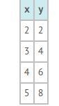 Which function corresponds with the table? A) f(x)=x+2 B)F(x)=2x-2 C)F(x)=2x+2 D)F-example-1