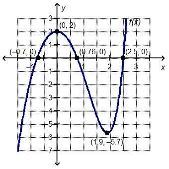 On a coordinate plane, a curved line labeled f of x with a minimum value of (1.9, negative-example-1