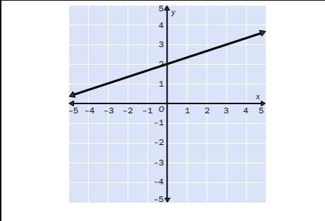 Find the slope of the line. 1/3 -1/3 3 -3-example-1