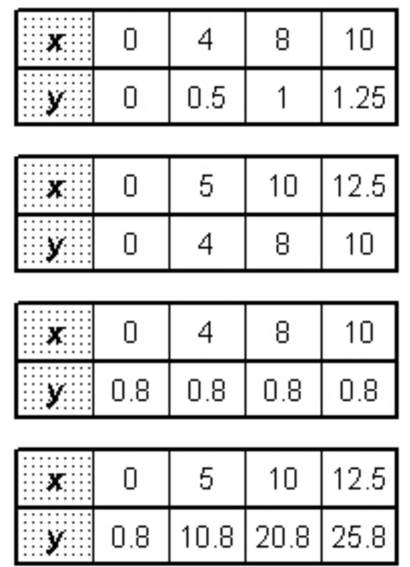 Which table represents a proportional relationship that has a constant of proportionality-example-1