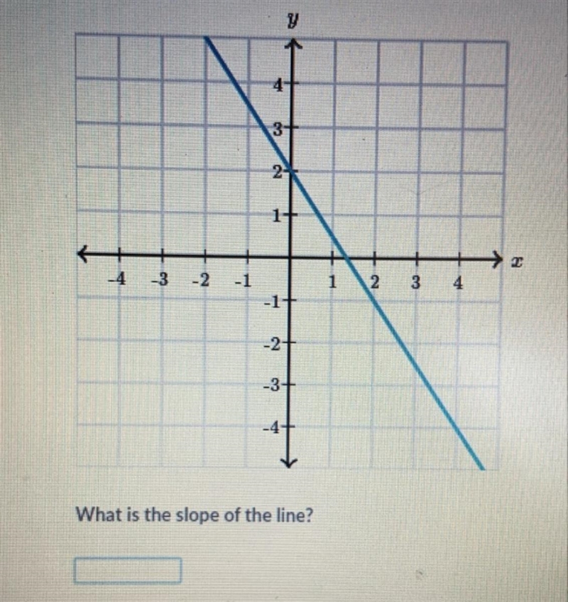 What’s the slope of the graph?-example-1