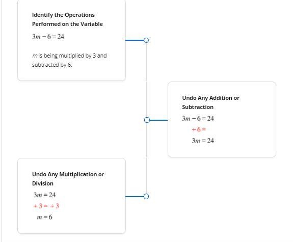 PLEASE HELP Mary organized her work below for solving the equation 3m-6=24. Examine-example-1