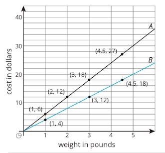 (BRAINILEST IF YOU ANSWER!) The graph below shows the costs of blueberries at two-example-1