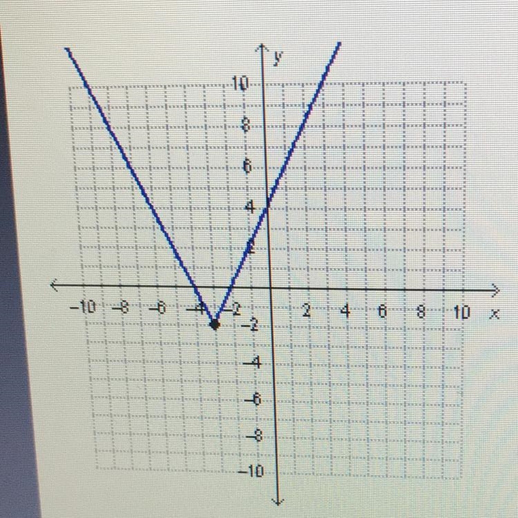 What are the domain and range of the function below?-example-1