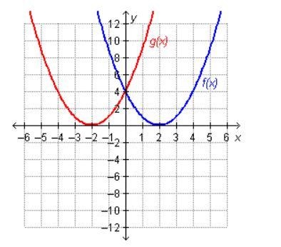 Which statement is true regarding the graphed functions? f(0) = 2 and g(–2) = 0 f-example-1