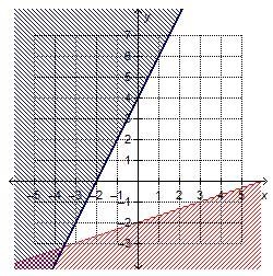 Which system of linear inequalities is represented by the graph? x + 3y > 6 y ≥ 2x-example-1