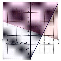 Which system of linear inequalities is represented by the graph? x + 3y > 6 y ≥ 2x-example-2