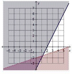 Which system of linear inequalities is represented by the graph? x + 3y > 6 y ≥ 2x-example-3