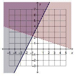 Which system of linear inequalities is represented by the graph? x + 3y > 6 y ≥ 2x-example-4