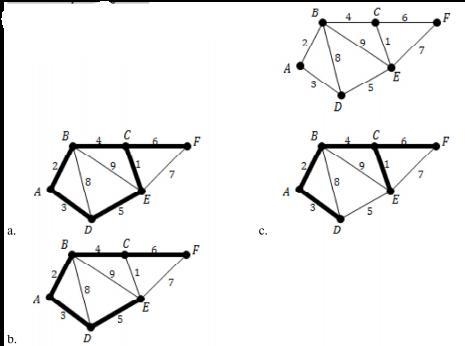 Which of the graphs below correctly use Kurshal's Algorithm to determine a minimum-example-1