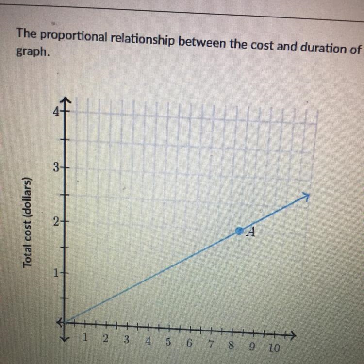 The proportional relationship between the cost and duration of a phone call is shown-example-1