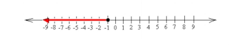 Which scenario could be represented by the graph? a) The temperature is less than-example-1