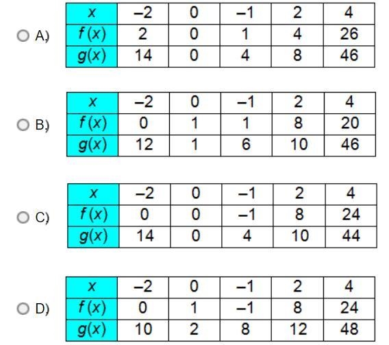 Which table correctly represents these functions?-example-2