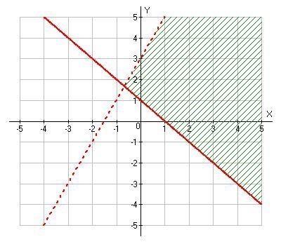 Which of the following is a solution to the following system of inequalities? solid-example-1