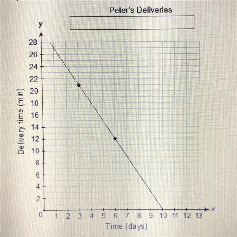 Peter works as a delivery person for a bike shipping company. The graph shows a linear-example-1