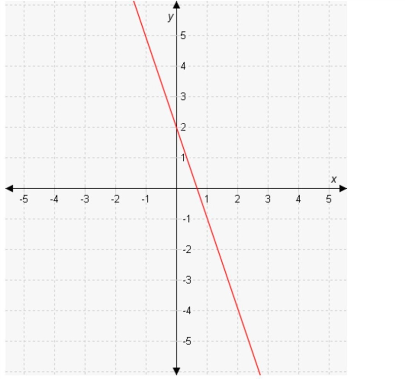 Select the correct asnwer. What are the slope and the y-intercept of the line shown-example-1