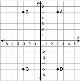 Which point is located at the ordered pair of (-3, 5)? point D point B point A point-example-1