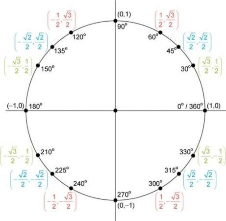 Using the unit circle, determine the value of cos(–150°).-example-1