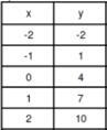 Tell whether the table shows a linear or nonlinear function. If it is a linear, is-example-1