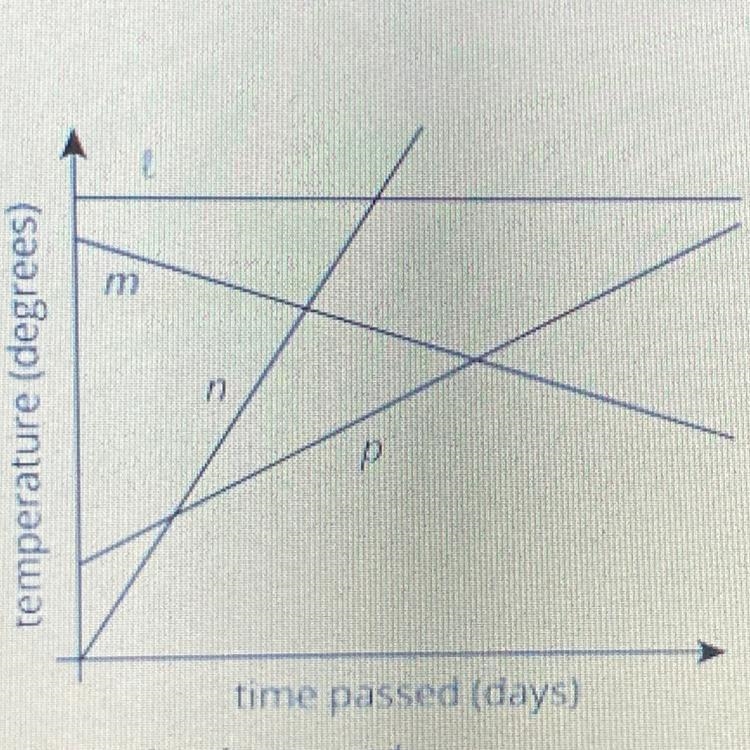 ⚠️⚠️PLEASE HELP!!!!!⚠️⚠️ For two weeks, the highest temperature each day was recorded-example-1