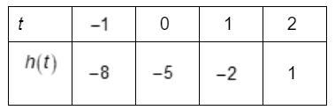 The function in the table is linear. a. Determine the slope of the function. Show-example-1