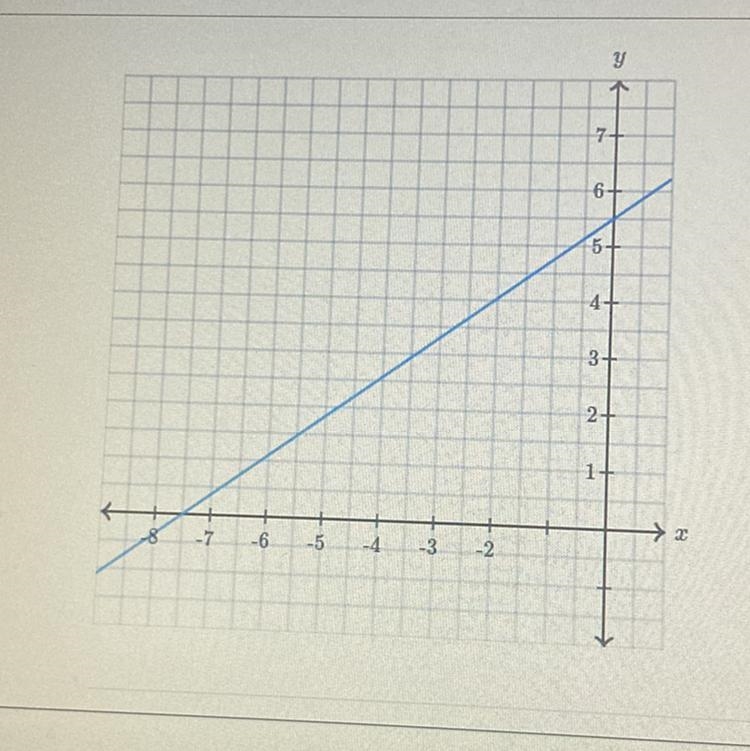 Determine the intercepts of the line x-intercept: y-intercept:-example-1