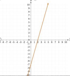 Does this graph show the set of all solutions for 7x +2y = -14?-example-1