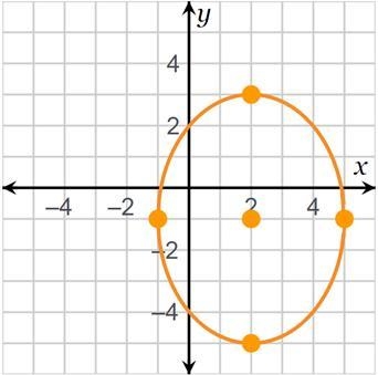 Which statements about the ellipse are true? Check all that apply. The center is located-example-1