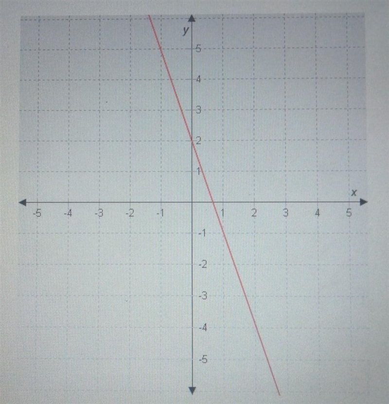 What are the slope and the y-intercept of the line shown in the graph? A y-intercept-example-1